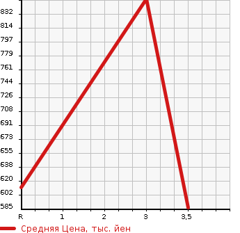 Аукционная статистика: График изменения цены ISUZU Исузу  ELF Эльф  1996 4300 NKR66ED DUMP 2T в зависимости от аукционных оценок