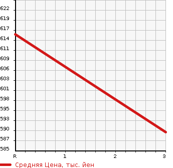 Аукционная статистика: График изменения цены ISUZU Исузу  ELF Эльф  2000 4300 NKR66ED DUMP HIGH в зависимости от аукционных оценок