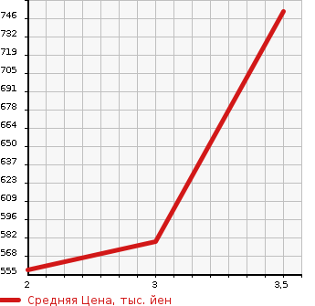 Аукционная статистика: График изменения цены ISUZU Исузу  ELF Эльф  1995 4300 NKR66EN  в зависимости от аукционных оценок