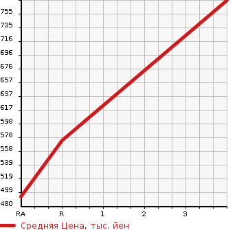 Аукционная статистика: График изменения цены ISUZU Исузу  ELF Эльф  1998 4300 NPR66LR  в зависимости от аукционных оценок