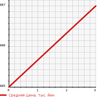 Аукционная статистика: График изменения цены ISUZU Исузу  ELF Эльф  2000 4300 NPR66LR LOADING в зависимости от аукционных оценок