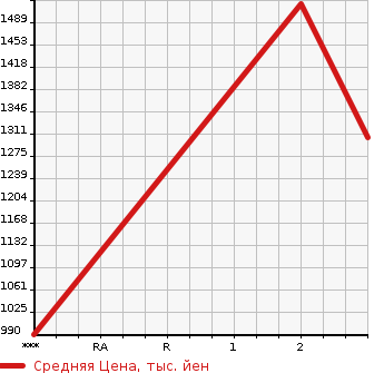 Аукционная статистика: График изменения цены ISUZU Исузу  ELF Эльф  1989 4320 NPR61LR  в зависимости от аукционных оценок