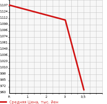 Аукционная статистика: График изменения цены ISUZU Исузу  ELF Эльф  1990 4320 NPR61PR  в зависимости от аукционных оценок