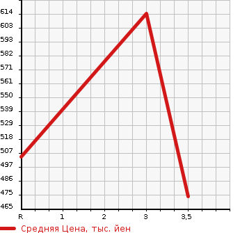 Аукционная статистика: График изменения цены ISUZU Исузу  ELF Эльф  1991 4330 NKR66E  в зависимости от аукционных оценок