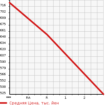 Аукционная статистика: График изменения цены ISUZU Исузу  ELF Эльф  1993 4330 NKR66E  в зависимости от аукционных оценок