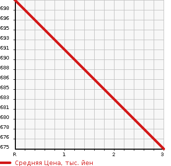 Аукционная статистика: График изменения цены ISUZU Исузу  ELF Эльф  1997 4330 NKR66E  в зависимости от аукционных оценок