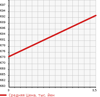 Аукционная статистика: График изменения цены ISUZU Исузу  ELF Эльф  1996 4330 NKR66E CRANE ATTACHING в зависимости от аукционных оценок