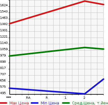 Аукционная статистика: График изменения цены ISUZU Исузу  ELF Эльф  1994 4330 NKR66E2N  в зависимости от аукционных оценок