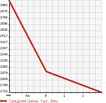 Аукционная статистика: График изменения цены ISUZU Исузу  ELF Эльф  1995 4330 NKR66E2N  в зависимости от аукционных оценок