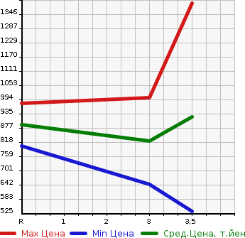 Аукционная статистика: График изменения цены ISUZU Исузу  ELF Эльф  1996 4330 NKR66E2N  в зависимости от аукционных оценок