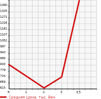 Аукционная статистика: График изменения цены ISUZU Исузу  ELF Эльф  1997 4330 NKR66E2N  в зависимости от аукционных оценок