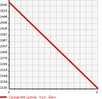 Аукционная статистика: График изменения цены ISUZU Исузу  ELF Эльф  1996 4330 NKR66E2N BORING CAR в зависимости от аукционных оценок