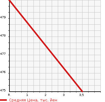 Аукционная статистика: График изменения цены ISUZU Исузу  ELF Эльф  1993 4330 NKR66EA  в зависимости от аукционных оценок