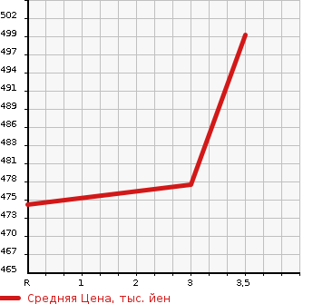 Аукционная статистика: График изменения цены ISUZU Исузу  ELF Эльф  1994 4330 NKR66EA  в зависимости от аукционных оценок