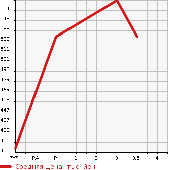 Аукционная статистика: График изменения цены ISUZU Исузу  ELF Эльф  1995 4330 NKR66EA  в зависимости от аукционных оценок