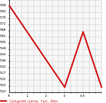 Аукционная статистика: График изменения цены ISUZU Исузу  ELF Эльф  1996 4330 NKR66EA  в зависимости от аукционных оценок