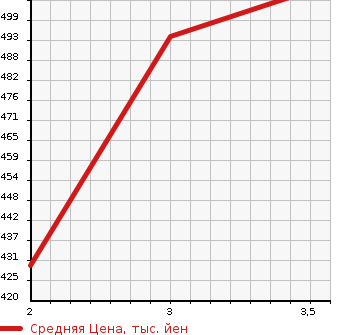 Аукционная статистика: График изменения цены ISUZU Исузу  ELF Эльф  1997 4330 NKR66EA  в зависимости от аукционных оценок