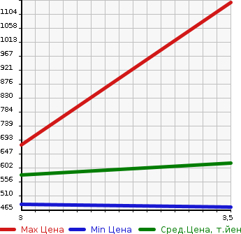 Аукционная статистика: График изменения цены ISUZU Исузу  ELF Эльф  1998 4330 NKR66EA  в зависимости от аукционных оценок