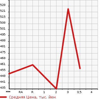Аукционная статистика: График изменения цены ISUZU Исузу  ELF Эльф  1999 4330 NKR66EA  в зависимости от аукционных оценок