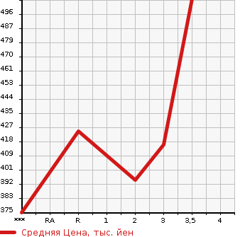Аукционная статистика: График изменения цены ISUZU Исузу  ELF Эльф  2000 4330 NKR66EA  в зависимости от аукционных оценок