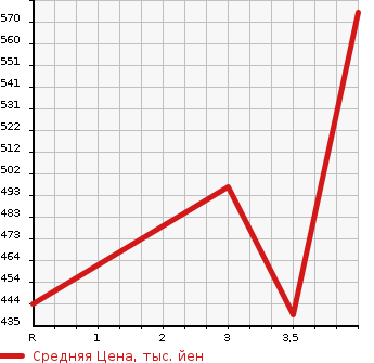 Аукционная статистика: График изменения цены ISUZU Исузу  ELF Эльф  2001 4330 NKR66EA  в зависимости от аукционных оценок