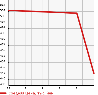 Аукционная статистика: График изменения цены ISUZU Исузу  ELF Эльф  1995 4330 NKR66EA FLAT DECK в зависимости от аукционных оценок