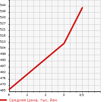 Аукционная статистика: График изменения цены ISUZU Исузу  ELF Эльф  1998 4330 NKR66EA FLAT DECK в зависимости от аукционных оценок