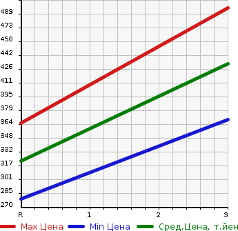 Аукционная статистика: График изменения цены ISUZU Исузу  ELF Эльф  1999 4330 NKR66EA FLAT DECK в зависимости от аукционных оценок