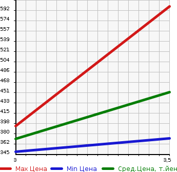 Аукционная статистика: График изменения цены ISUZU Исузу  ELF Эльф  2000 4330 NKR66EA FLAT DECK в зависимости от аукционных оценок