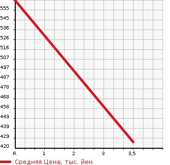 Аукционная статистика: График изменения цены ISUZU Исузу  ELF Эльф  1999 4330 NKR66EA PG в зависимости от аукционных оценок