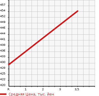 Аукционная статистика: График изменения цены ISUZU Исузу  ELF Эльф  1999 4330 NKR66EAV  в зависимости от аукционных оценок