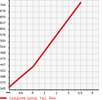 Аукционная статистика: График изменения цены ISUZU Исузу  ELF Эльф  2000 4330 NKR66EAV  в зависимости от аукционных оценок