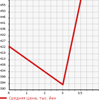 Аукционная статистика: График изменения цены ISUZU Исузу  ELF Эльф  2000 4330 NKR66EAV VAN в зависимости от аукционных оценок