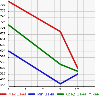 Аукционная статистика: График изменения цены ISUZU Исузу  ELF Эльф  1991 4330 NKR66ED  в зависимости от аукционных оценок
