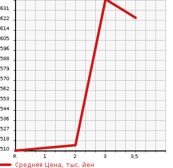 Аукционная статистика: График изменения цены ISUZU Исузу  ELF Эльф  1992 4330 NKR66ED  в зависимости от аукционных оценок