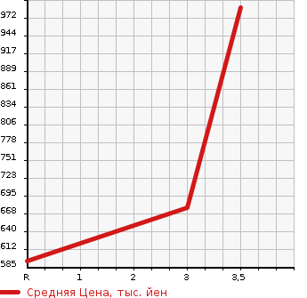 Аукционная статистика: График изменения цены ISUZU Исузу  ELF Эльф  1993 4330 NKR66ED  в зависимости от аукционных оценок