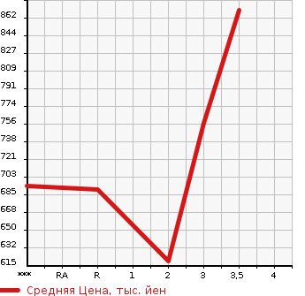 Аукционная статистика: График изменения цены ISUZU Исузу  ELF Эльф  1994 4330 NKR66ED  в зависимости от аукционных оценок