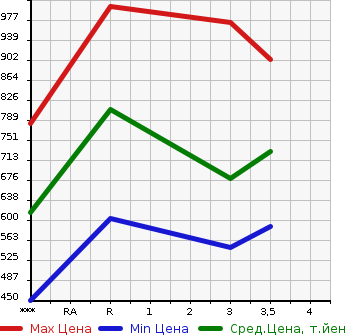 Аукционная статистика: График изменения цены ISUZU Исузу  ELF Эльф  1995 4330 NKR66ED  в зависимости от аукционных оценок