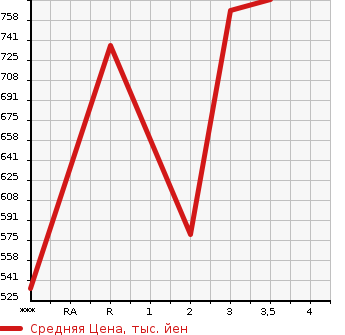 Аукционная статистика: График изменения цены ISUZU Исузу  ELF Эльф  1996 4330 NKR66ED  в зависимости от аукционных оценок