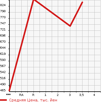 Аукционная статистика: График изменения цены ISUZU Исузу  ELF Эльф  1998 4330 NKR66ED  в зависимости от аукционных оценок