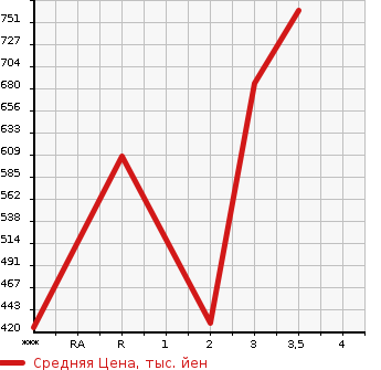 Аукционная статистика: График изменения цены ISUZU Исузу  ELF Эльф  2000 4330 NKR66ED  в зависимости от аукционных оценок