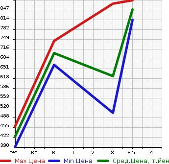 Аукционная статистика: График изменения цены ISUZU Исузу  ELF Эльф  2001 4330 NKR66ED  в зависимости от аукционных оценок