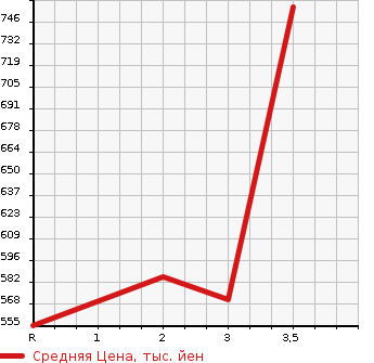 Аукционная статистика: График изменения цены ISUZU Исузу  ELF Эльф  2002 4330 NKR66ED  в зависимости от аукционных оценок