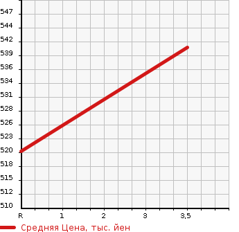 Аукционная статистика: График изменения цены ISUZU Исузу  ELF Эльф  1991 4330 NKR66ED DUMP в зависимости от аукционных оценок