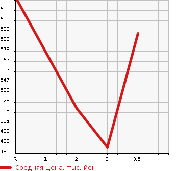 Аукционная статистика: График изменения цены ISUZU Исузу  ELF Эльф  1992 4330 NKR66ED DUMP в зависимости от аукционных оценок