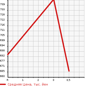 Аукционная статистика: График изменения цены ISUZU Исузу  ELF Эльф  1993 4330 NKR66ED DUMP в зависимости от аукционных оценок