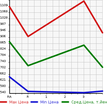 Аукционная статистика: График изменения цены ISUZU Исузу  ELF Эльф  1995 4330 NKR66ED DUMP в зависимости от аукционных оценок