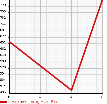 Аукционная статистика: График изменения цены ISUZU Исузу  ELF Эльф  1996 4330 NKR66ED DUMP в зависимости от аукционных оценок