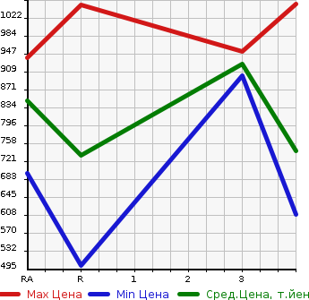 Аукционная статистика: График изменения цены ISUZU Исузу  ELF Эльф  1997 4330 NKR66ED DUMP в зависимости от аукционных оценок