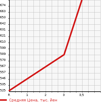 Аукционная статистика: График изменения цены ISUZU Исузу  ELF Эльф  2001 4330 NKR66ED DUMP в зависимости от аукционных оценок